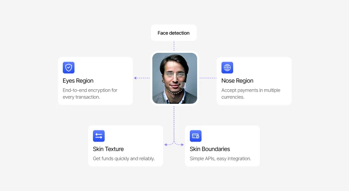 Face detection diagram highlighting the eyes region, nose region, skin texture, and skin boundaries