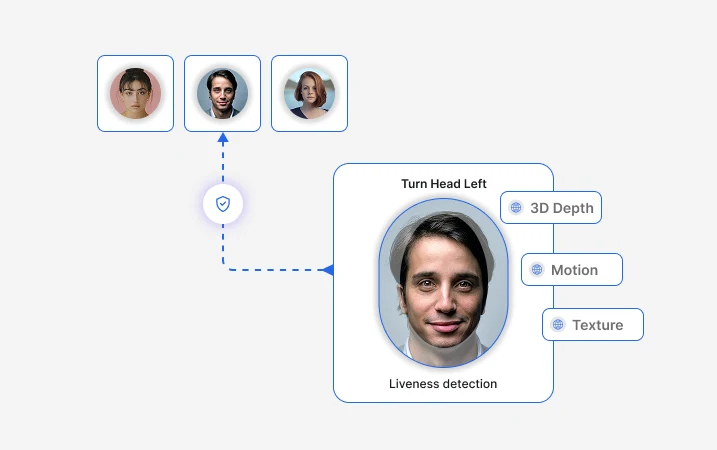 Liveness check diagram with a head-turn prompt and 3D depth, motion, and texture signals
